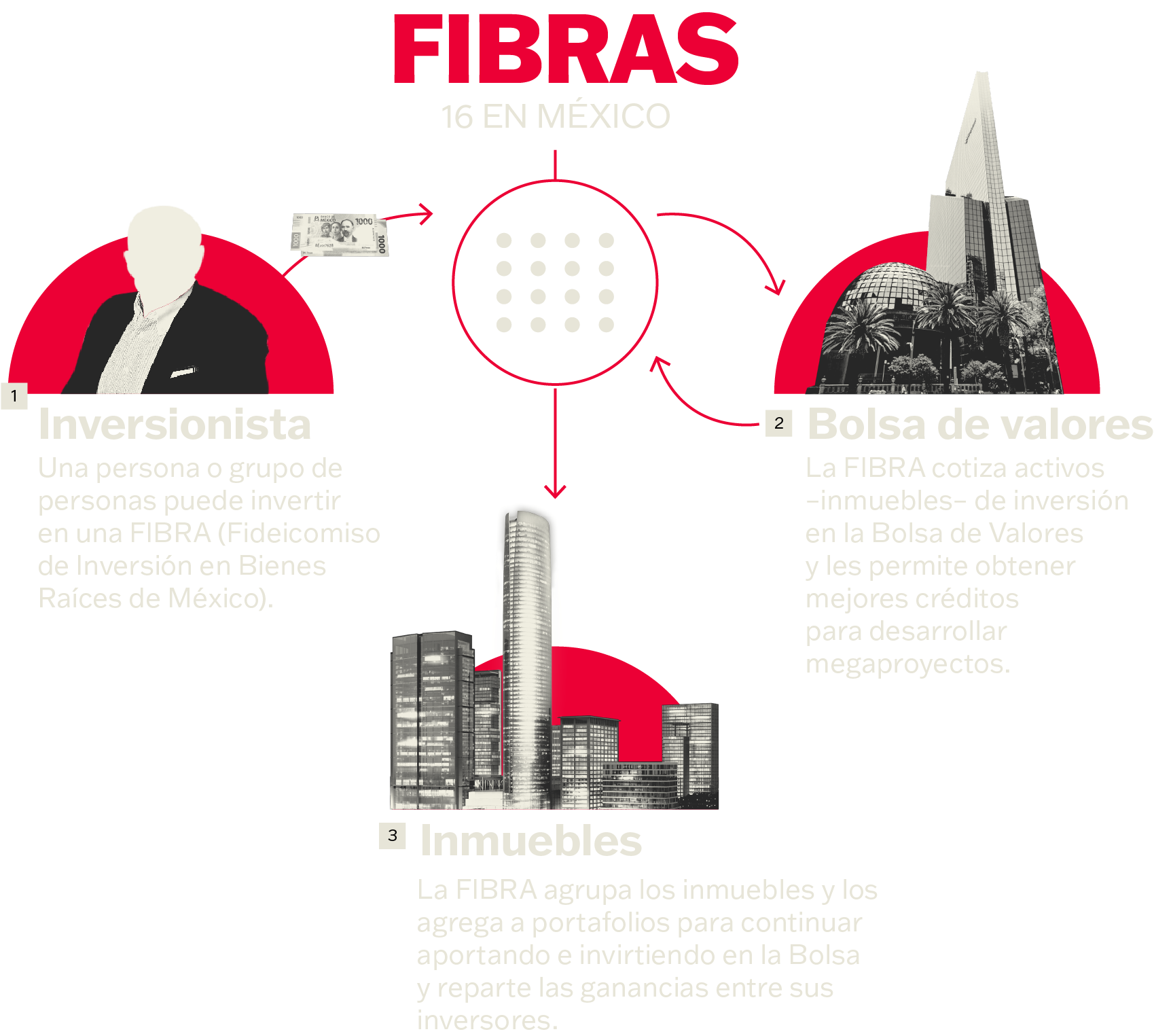 Cómo funcionan las FIBRAS en México.